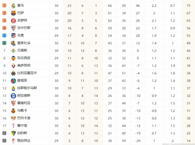 B体育-西甲积分榜最新排名 皇马8分优势领跑榜首