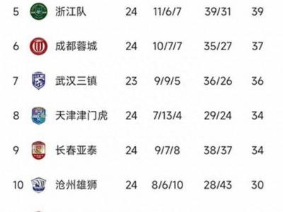 B体育-中超最新积分榜：国安大胜升第4申花1-1成都天津3-1梅州排第8