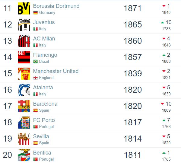 全球价值最高50支球队排名出炉，谁将登顶？
