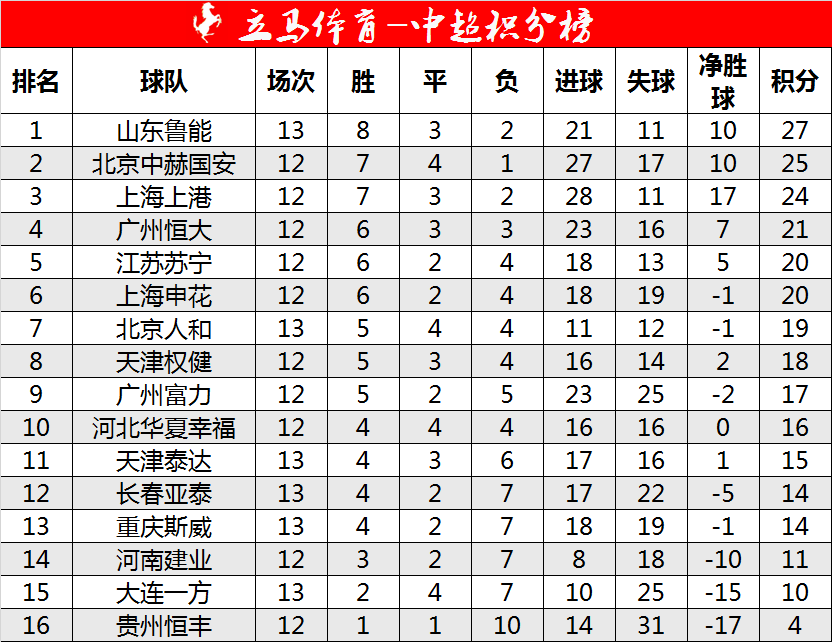 鲁能遭遇困境，失利多场，积分榜排名下滑