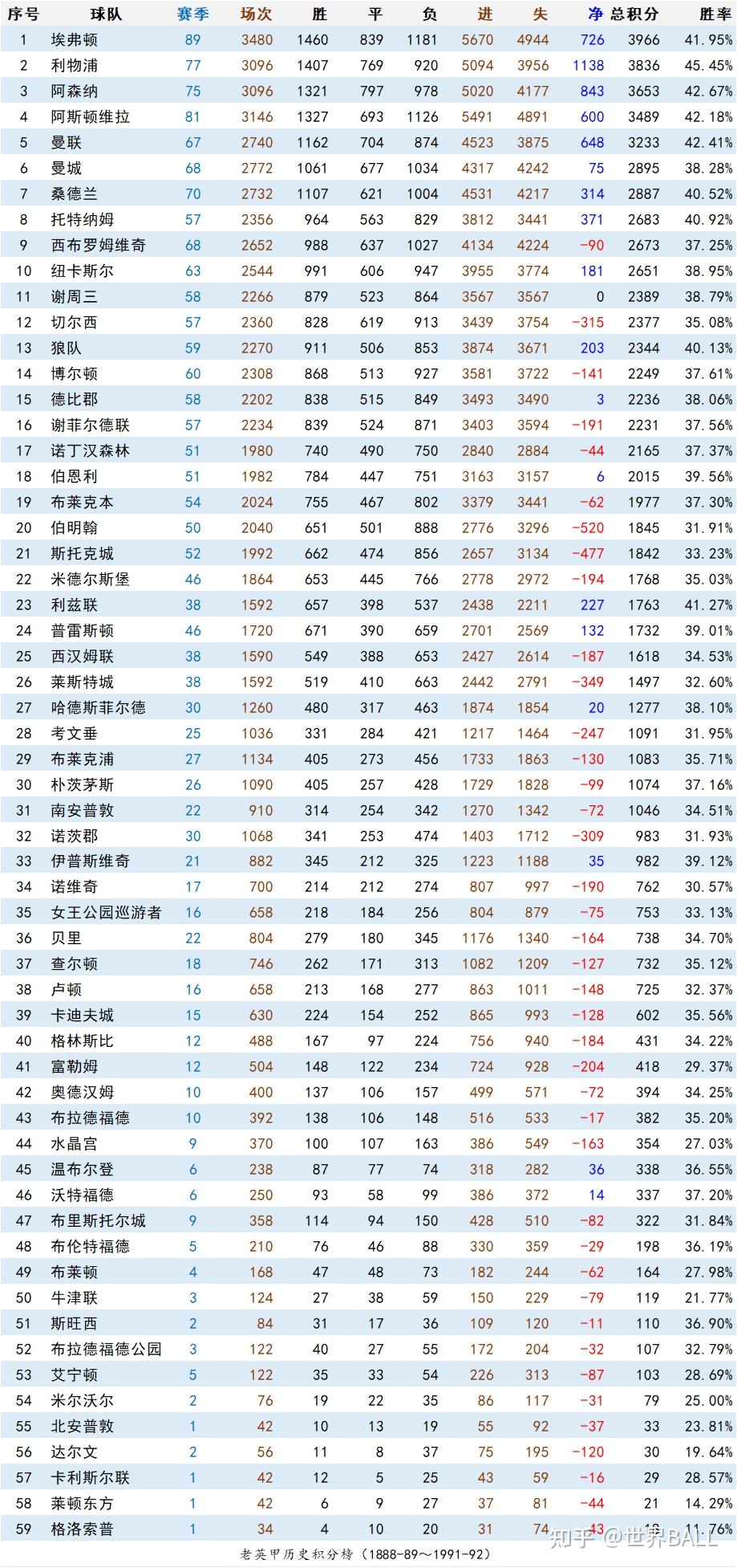 冠军球队连胜持续领跑联赛积分榜