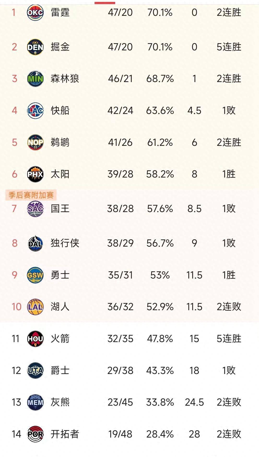 NBA历史得分王再次刷新纪录