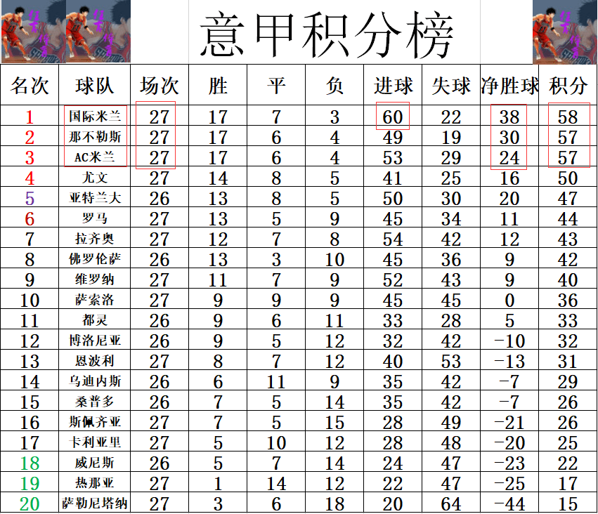 AC米兰战平那不勒斯，保持榜首位置