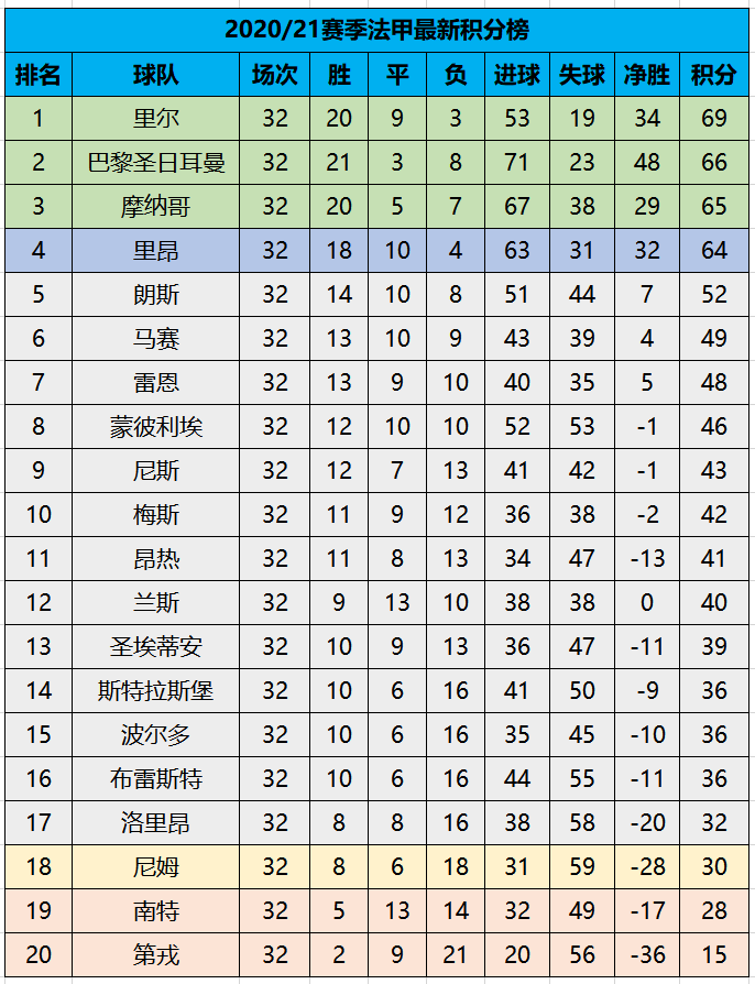 巴黎圣日耳曼客场完胜，积分榜上升