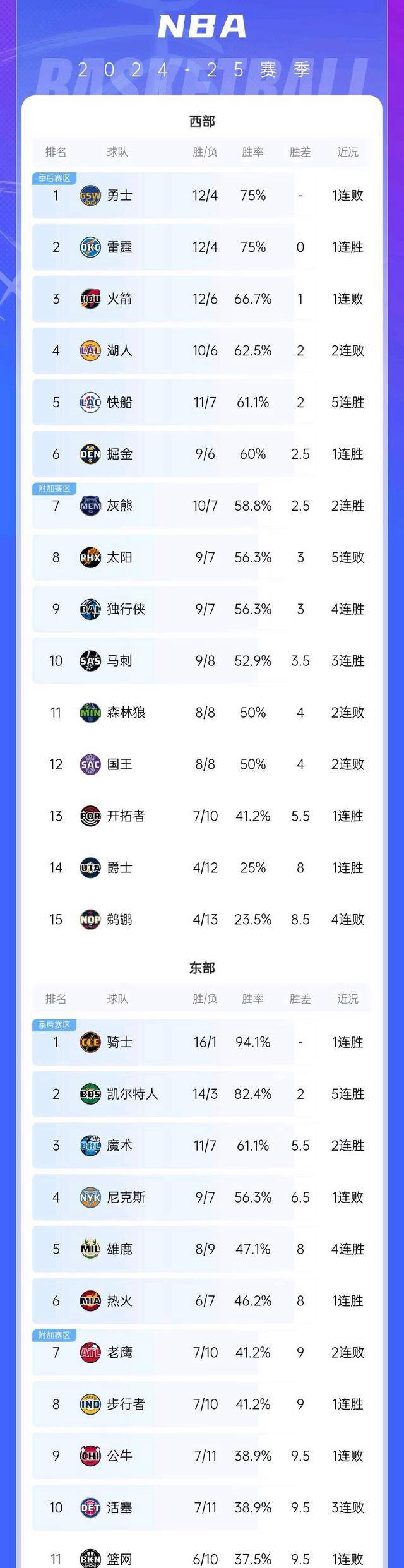 76人防守稳固，轻松击败对手